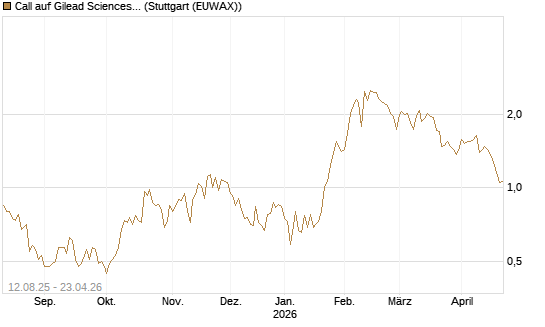 Call auf Gilead Sciences [UBS AG (London)] Chart