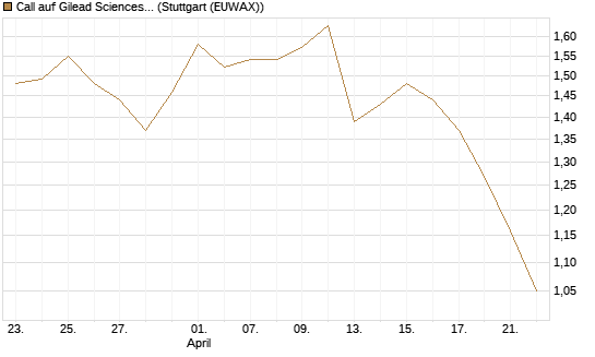 Call auf Gilead Sciences [UBS AG (London)] Chart