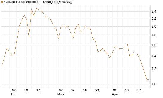 Call auf Gilead Sciences [UBS AG (London)] Chart