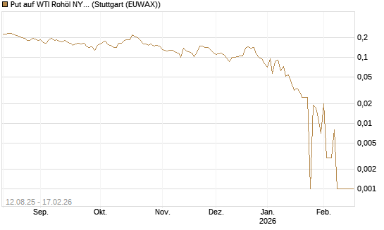 Put auf WTI Rohöl NYMEX 03/26 [Vontobel] Chart