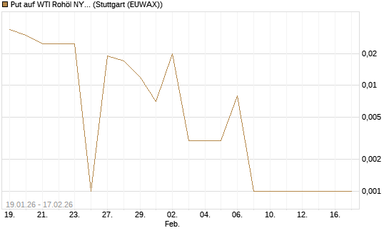Put auf WTI Rohöl NYMEX 03/26 [Vontobel] Chart