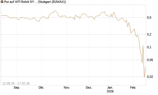 Put auf WTI Rohöl NYMEX 03/26 [Vontobel] Chart