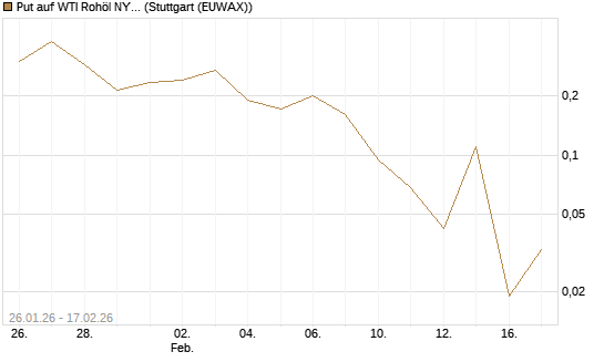 Put auf WTI Rohöl NYMEX 03/26 [Vontobel] Chart