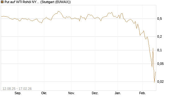Put auf WTI Rohöl NYMEX 03/26 [Vontobel] Chart