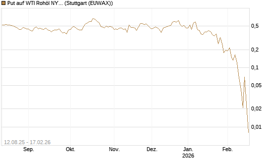 Put auf WTI Rohöl NYMEX 03/26 [Vontobel] Chart