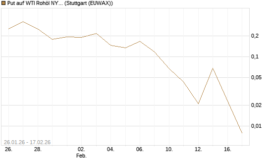 Put auf WTI Rohöl NYMEX 03/26 [Vontobel] Chart