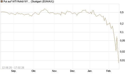 Put auf WTI Rohöl NYMEX 03/26 [Vontobel] Chart