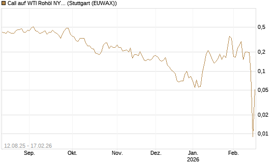 Call auf WTI Rohöl NYMEX 03/26 [Vontobel] Chart