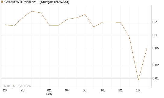 Call auf WTI Rohöl NYMEX 03/26 [Vontobel] Chart