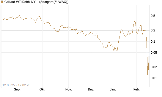 Call auf WTI Rohöl NYMEX 03/26 [Vontobel] Chart
