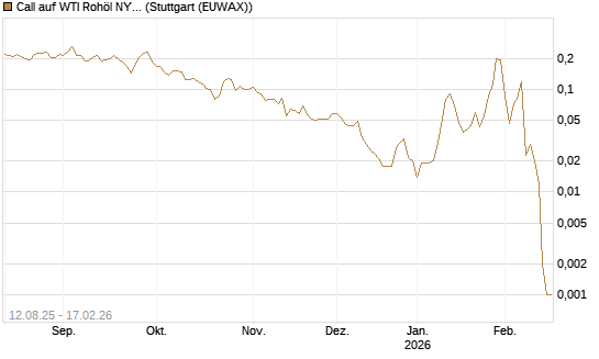 Call auf WTI Rohöl NYMEX 03/26 [Vontobel] Chart