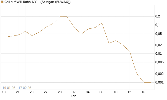 Call auf WTI Rohöl NYMEX 03/26 [Vontobel] Chart