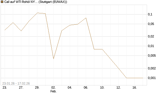 Call auf WTI Rohöl NYMEX 03/26 [Vontobel] Chart