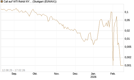 Call auf WTI Rohöl NYMEX 03/26 [Vontobel] Chart