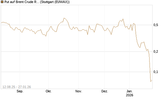 Put auf Brent Crude Rohöl ICE 03/26 [Vontobel] Chart