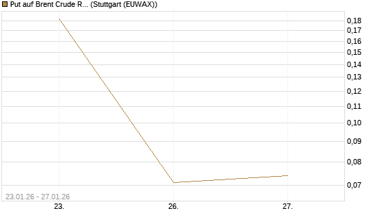 Put auf Brent Crude Rohöl ICE 03/26 [Vontobel] Chart