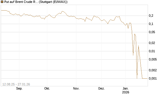 Put auf Brent Crude Rohöl ICE 03/26 [Vontobel] Chart