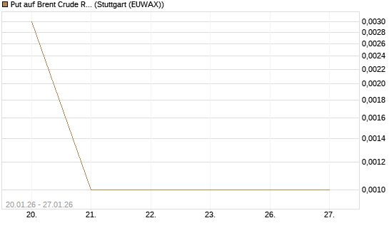 Put auf Brent Crude Rohöl ICE 03/26 [Vontobel] Chart