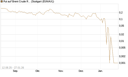 Put auf Brent Crude Rohöl ICE 03/26 [Vontobel] Chart