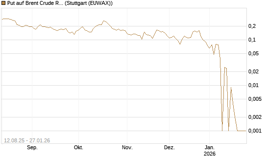 Put auf Brent Crude Rohöl ICE 03/26 [Vontobel] Chart