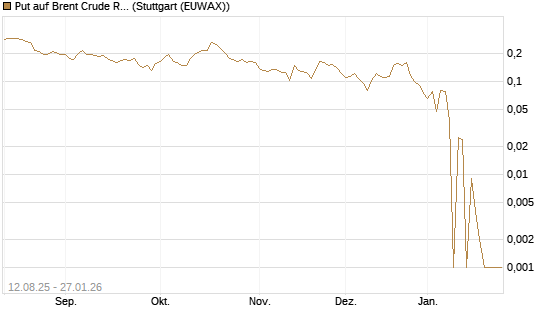 Put auf Brent Crude Rohöl ICE 03/26 [Vontobel] Chart