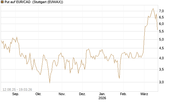 Put auf EUR/CAD [Société Générale Effekten GmbH] Chart
