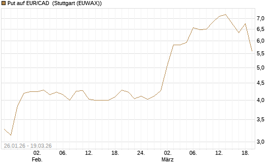 Put auf EUR/CAD [Société Générale Effekten GmbH] Chart