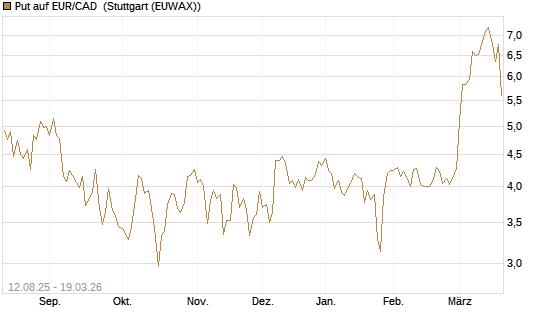Put auf EUR/CAD [Société Générale Effekten GmbH] Chart