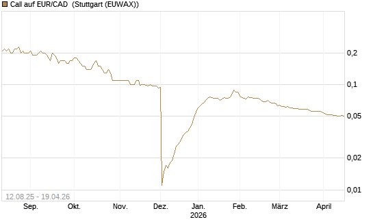Call auf EUR/CAD [Société Générale Effekten GmbH] Chart