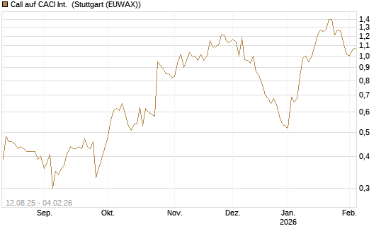 Call auf CACI Int. [Morgan Stanley & Co. Int. plc] Chart