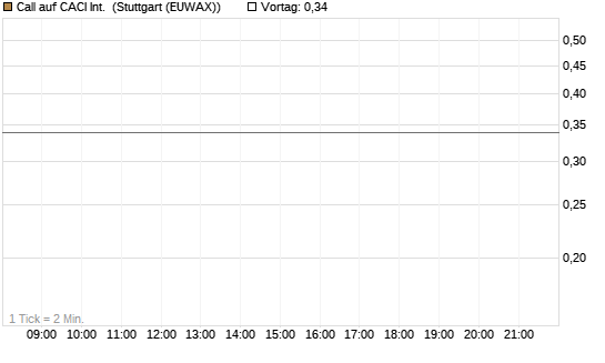 Call auf CACI Int. [Morgan Stanley & Co. Int. plc] Chart