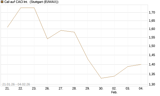 Call auf CACI Int. [Morgan Stanley & Co. Int. plc] Chart