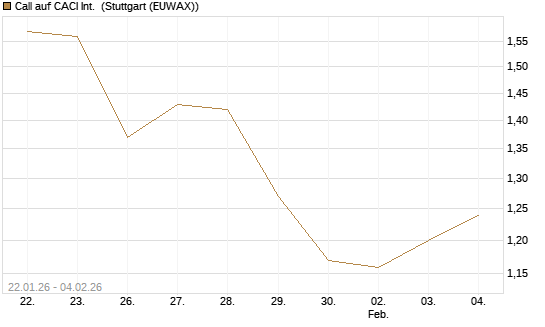 Call auf CACI Int. [Morgan Stanley & Co. Int. plc] Chart