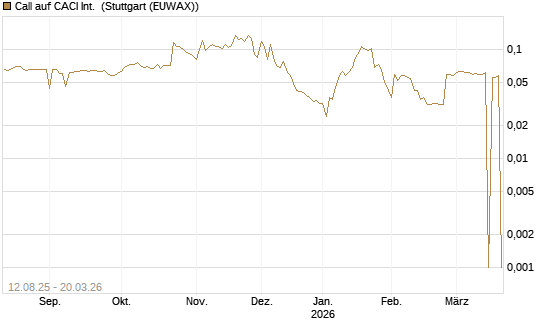 Call auf CACI Int. [Morgan Stanley & Co. Int. plc] Chart