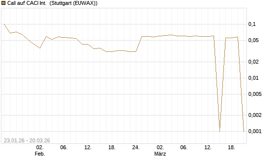 Call auf CACI Int. [Morgan Stanley & Co. Int. plc] Chart