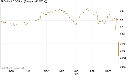 Call auf CACI Int. [Morgan Stanley & Co. Int. plc] Chart
