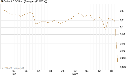 Call auf CACI Int. [Morgan Stanley & Co. Int. plc] Chart