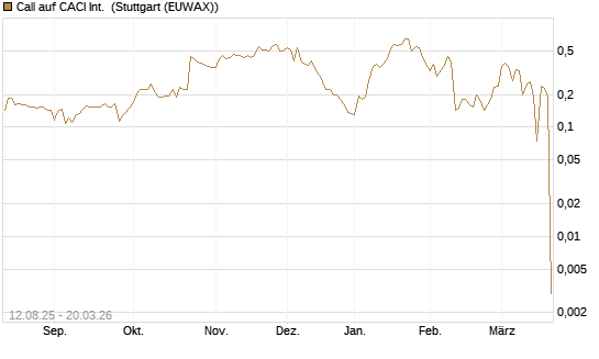Call auf CACI Int. [Morgan Stanley & Co. Int. plc] Chart