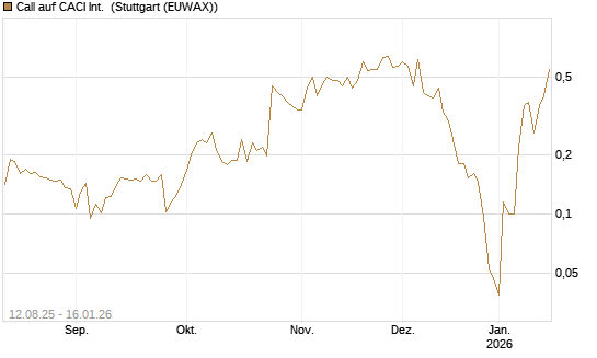 Call auf CACI Int. [Morgan Stanley & Co. Int. plc] Chart