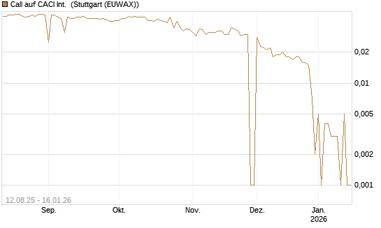 Call auf CACI Int. [Morgan Stanley & Co. Int. plc] Chart