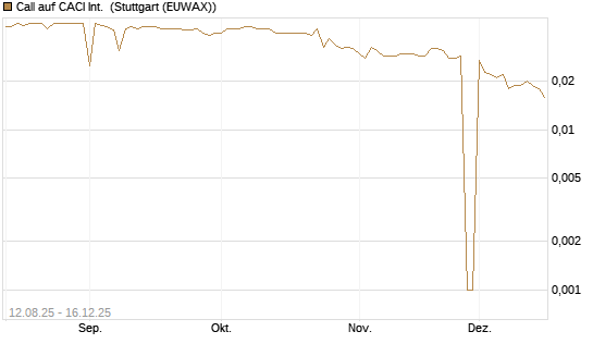 Call auf CACI Int. [Morgan Stanley & Co. Int. plc] Chart