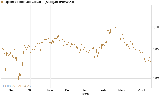 Optionsschein auf Gilead Sciences [Goldman Sachs Bank Europe SE] Chart