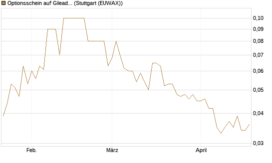 Optionsschein auf Gilead Sciences [Goldman Sachs Bank Europe SE] Chart