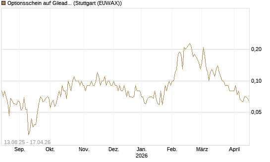 Optionsschein auf Gilead Sciences [Goldman Sachs Bank Europe SE] Chart