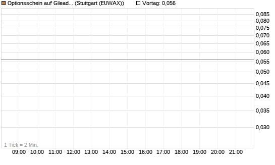 Optionsschein auf Gilead Sciences [Goldman Sachs Bank Europe SE] Chart