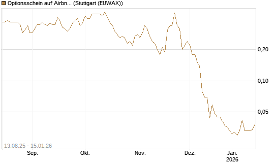 Optionsschein auf Airbnb [Goldman Sachs Bank Europe SE] Chart