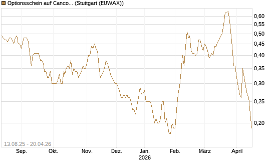 Optionsschein auf Cancom [Goldman Sachs Bank Europe SE] Chart
