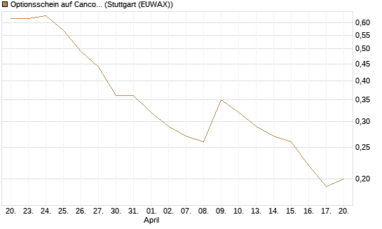 Optionsschein auf Cancom [Goldman Sachs Bank Europe SE] Chart