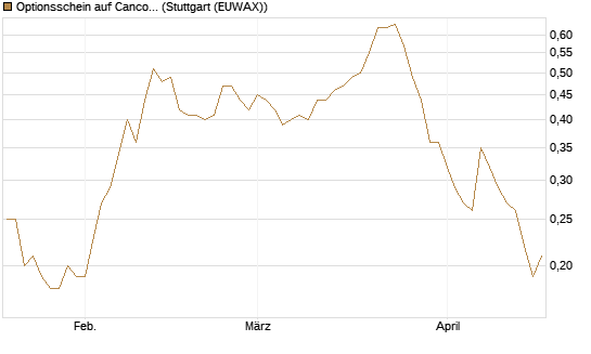 Optionsschein auf Cancom [Goldman Sachs Bank Europe SE] Chart