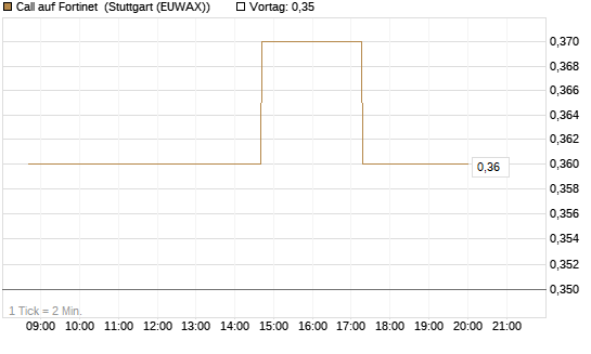 Call auf Fortinet [UniCredit Bank GmbH] Chart
